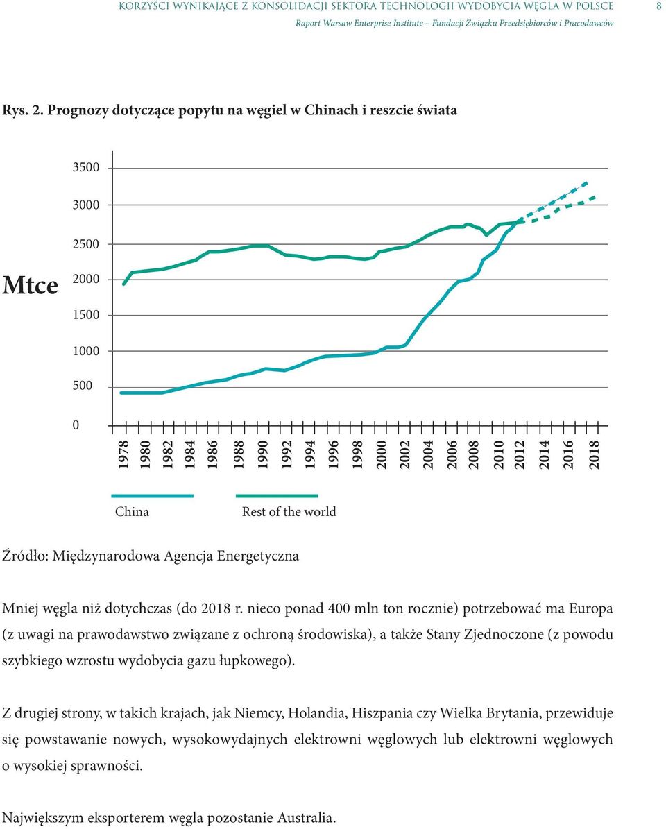 2016 2018 China Rest of the world Źródło: Międzynarodowa Agencja Energetyczna Mniej węgla niż dotychczas (do 2018 r.
