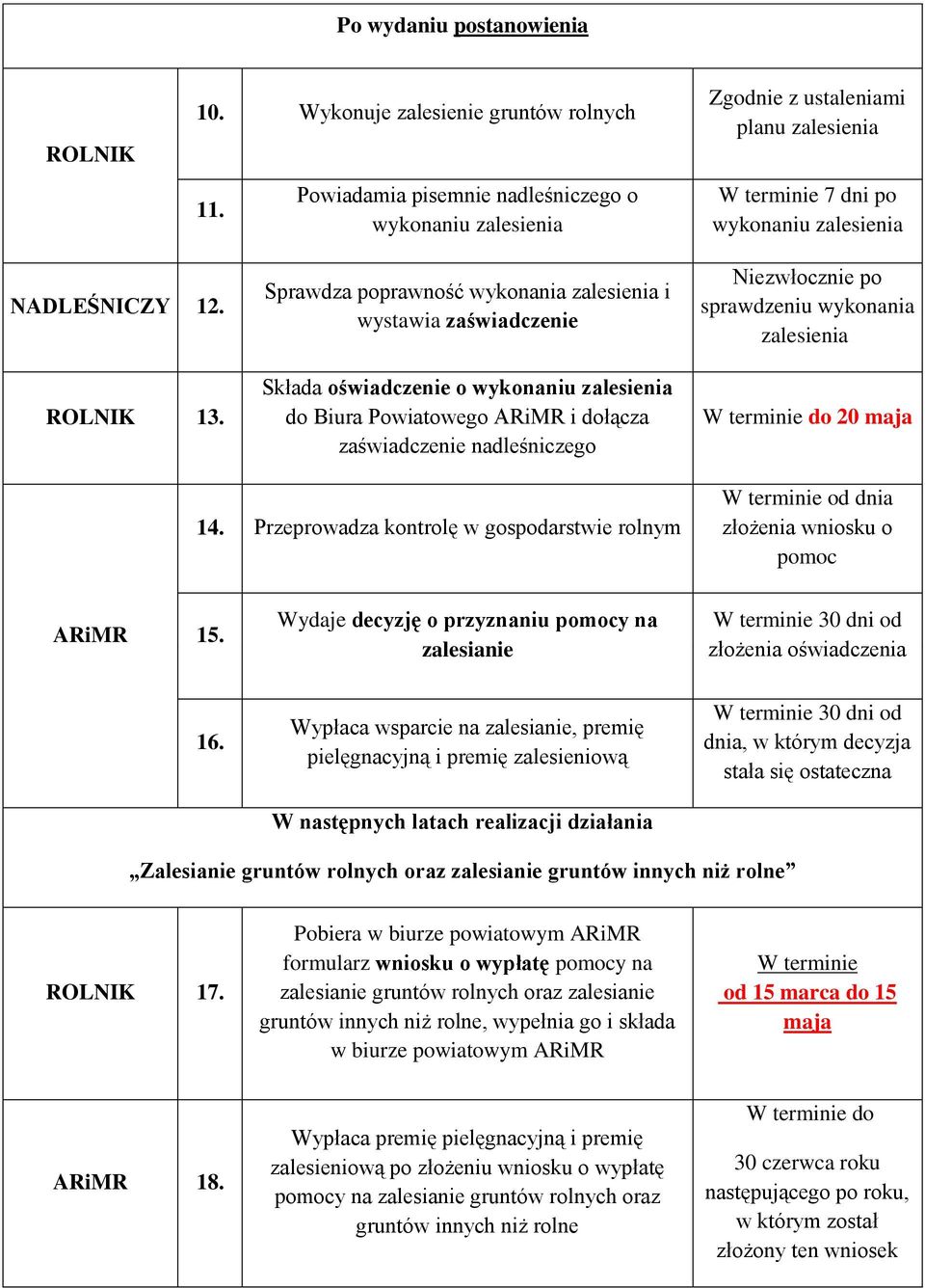 Sprawdza poprawność wykonania zalesienia i wystawia zaświadczenie Składa oświadczenie o wykonaniu zalesienia do Biura Powiatowego ARiMR i dołącza zaświadczenie nadleśniczego Niezwłocznie po