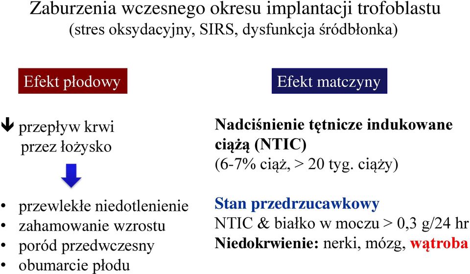 przedwczesny obumarcie płodu Efekt matczyny Nadciśnienie tętnicze indukowane ciążą (NTIC) (6-7% ciąż,