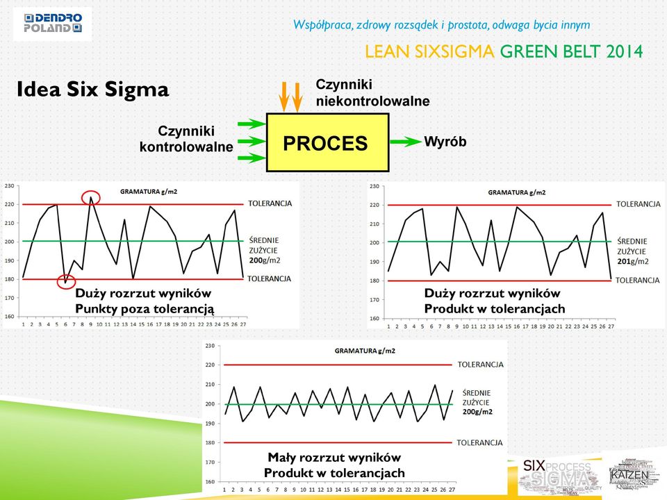 PROCES Wyrób Duży rozrzut wyników Punkty poza tolerancją Duży