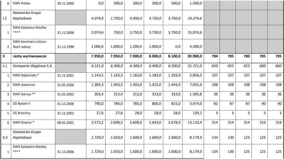 900,0 784 785 780 785 785 II.1 Kompania Węglowa S.A. 6.221,0 6.300,0 6.300,0 6.400,0 6.500,0 31.721,0 650 655 655 660 660 1 KWK Dębieńsko * 31.12.2001 1.143,5 1.163,5 1.163,0 1.183,0 1.203,0 5.