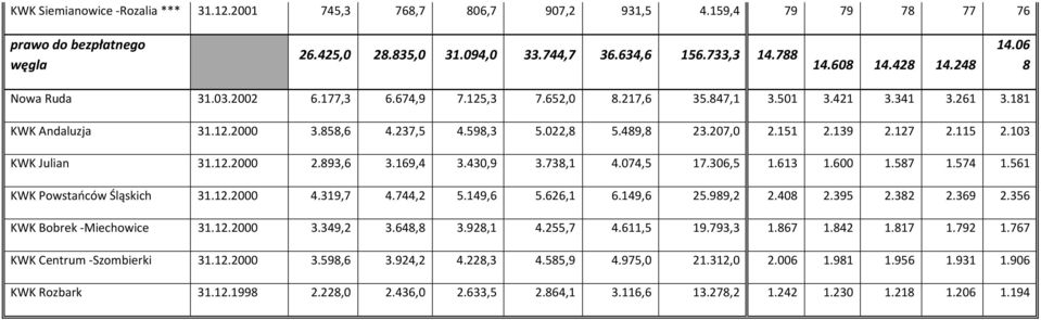 127 2.115 2.103 KWK Julian 31.12.2000 2.893,6 3.169,4 3.430,9 3.738,1 4.074,5 17.306,5 1.613 1.600 1.587 1.574 1.561 KWK Powstańców Śląskich 31.12.2000 4.319,7 4.744,2 5.149,6 5.626,1 6.149,6 25.