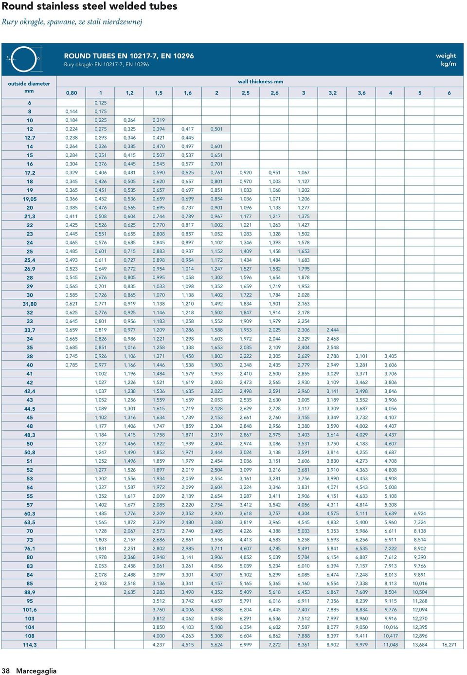 15 0,284 0,351 0,415 0,507 0,537 0,651 16 0, 0,376 0,445 0,545 0,577 0,701 17,2 0,329 0,406 0,481 0,590 0,625 0,761 0,920 0,951 1,067 18 0,345 0,426 0,505 0,620 0,657 0,801 0,970 1,003 1,127 19 0,365