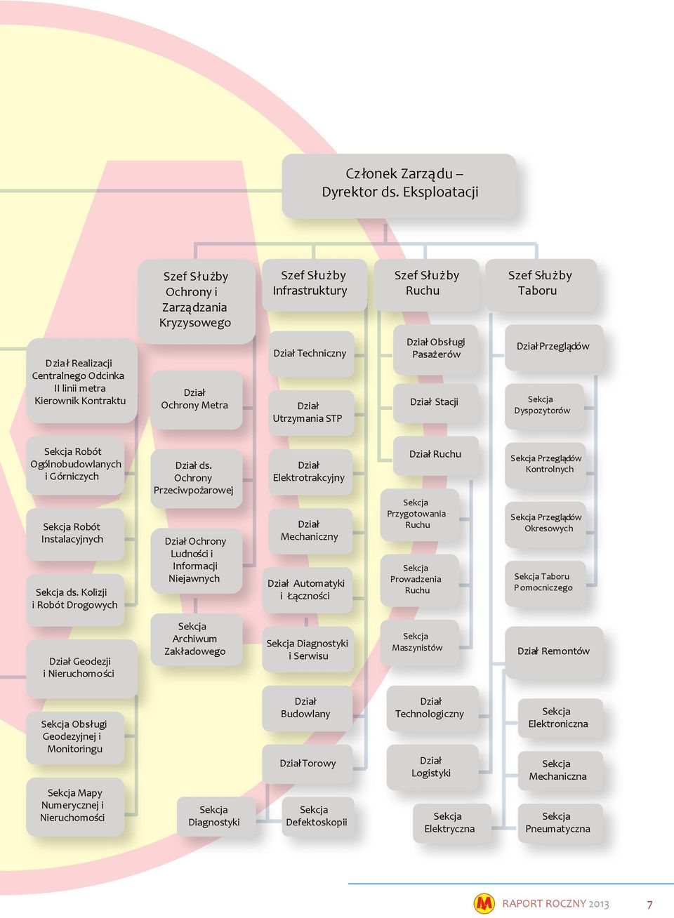 Dział Ochrony Metra Dział Techniczny Dział Utrzymania STP Dział Obsługi Pasażerów Dział Stacji DziałPrzeglądów Sekcja Dyspozytorów Sekcja Robót Ogólnobudowlanych i Górniczych Sekcja Robót