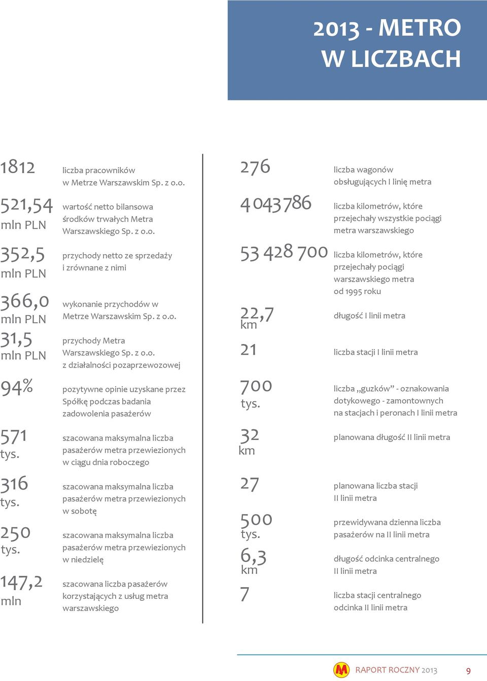 w ciągu dnia roboczego 316 szacowana maksymalna liczba pasażerów metra przewiezionych tys. w sobotę 250 szacowana maksymalna liczba tys.