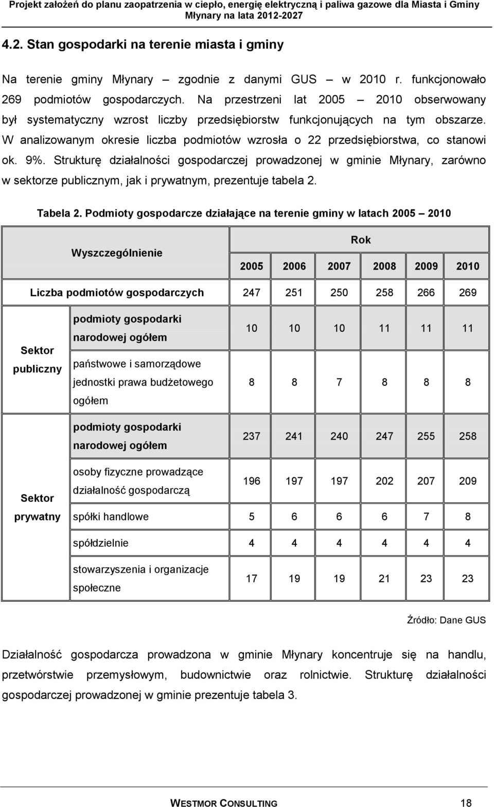 W analizowanym okresie liczba podmiotów wzrosła o 22 przedsiębiorstwa, co stanowi ok. 9%.