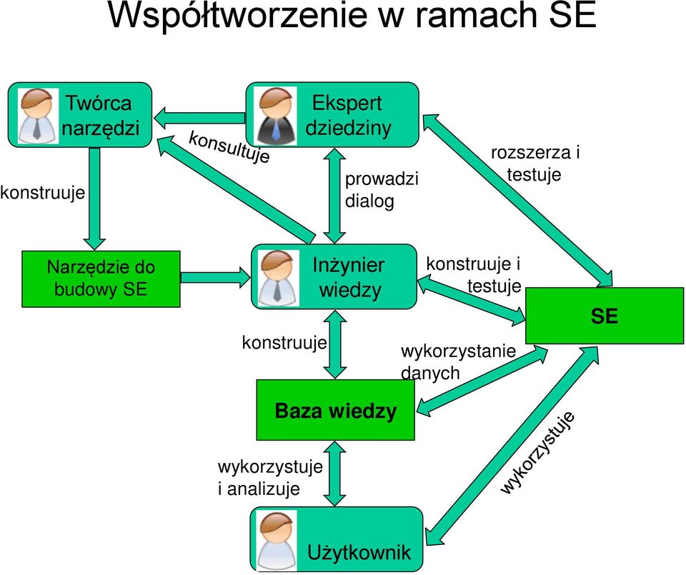 budowy SE konstruuje Inżynier wiedzy konstruuje i testuje