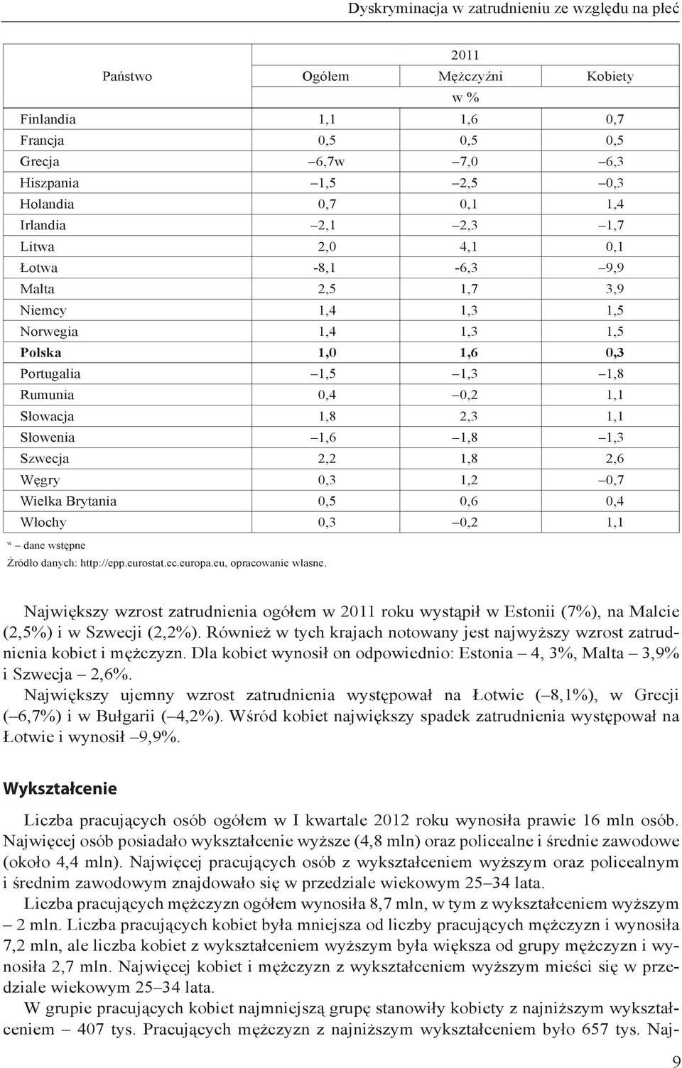 Słowenia 1,6 1,8 1,3 Szwecja 2,2 1,8 2,6 Węgry 0,3 1,2 0,7 Wielka Brytania 0,5 0,6 0,4 Włochy 0,3 0,2 1,1 w dane wstępne Źródło danych: http://epp.eurostat.ec.europa.eu, opracowanie własne.