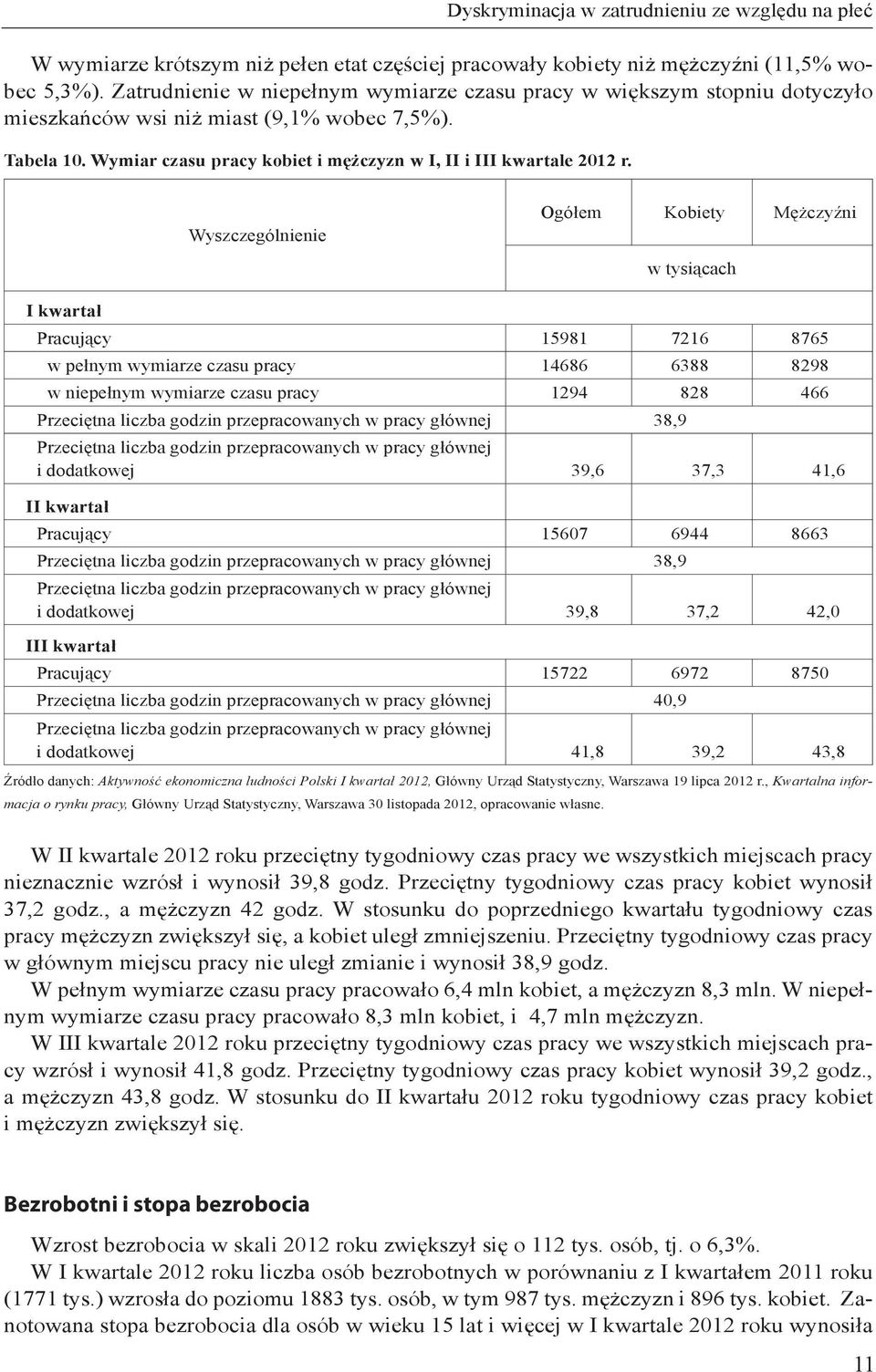 Wyszczególnienie Ogółem Kobiety Mężczyźni w tysiącach I kwartał Pracujący 15981 7216 8765 w pełnym wymiarze czasu pracy 14686 6388 8298 w niepełnym wymiarze czasu pracy 1294 828 466 Przeciętna liczba