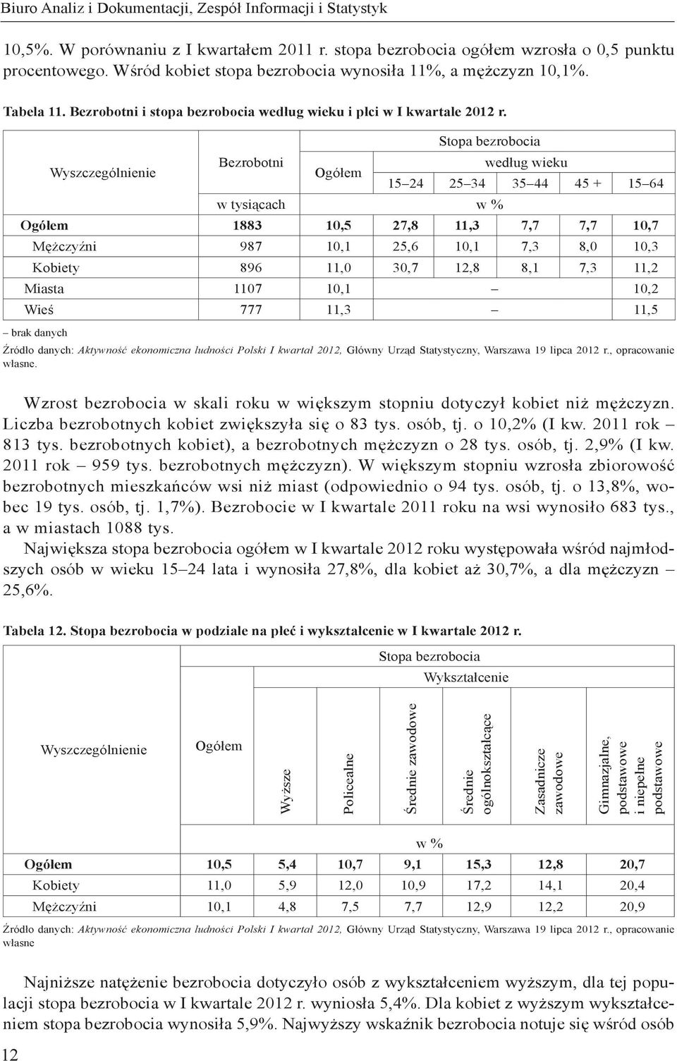 Wyszczególnienie Bezrobotni Ogółem Stopa bezrobocia w tysiącach w % według wieku 15 24 25 34 35 44 45 + 15 64 Ogółem 1883 10,5 27,8 11,3 7,7 7,7 10,7 Mężczyźni 987 10,1 25,6 10,1 7,3 8,0 10,3 Kobiety