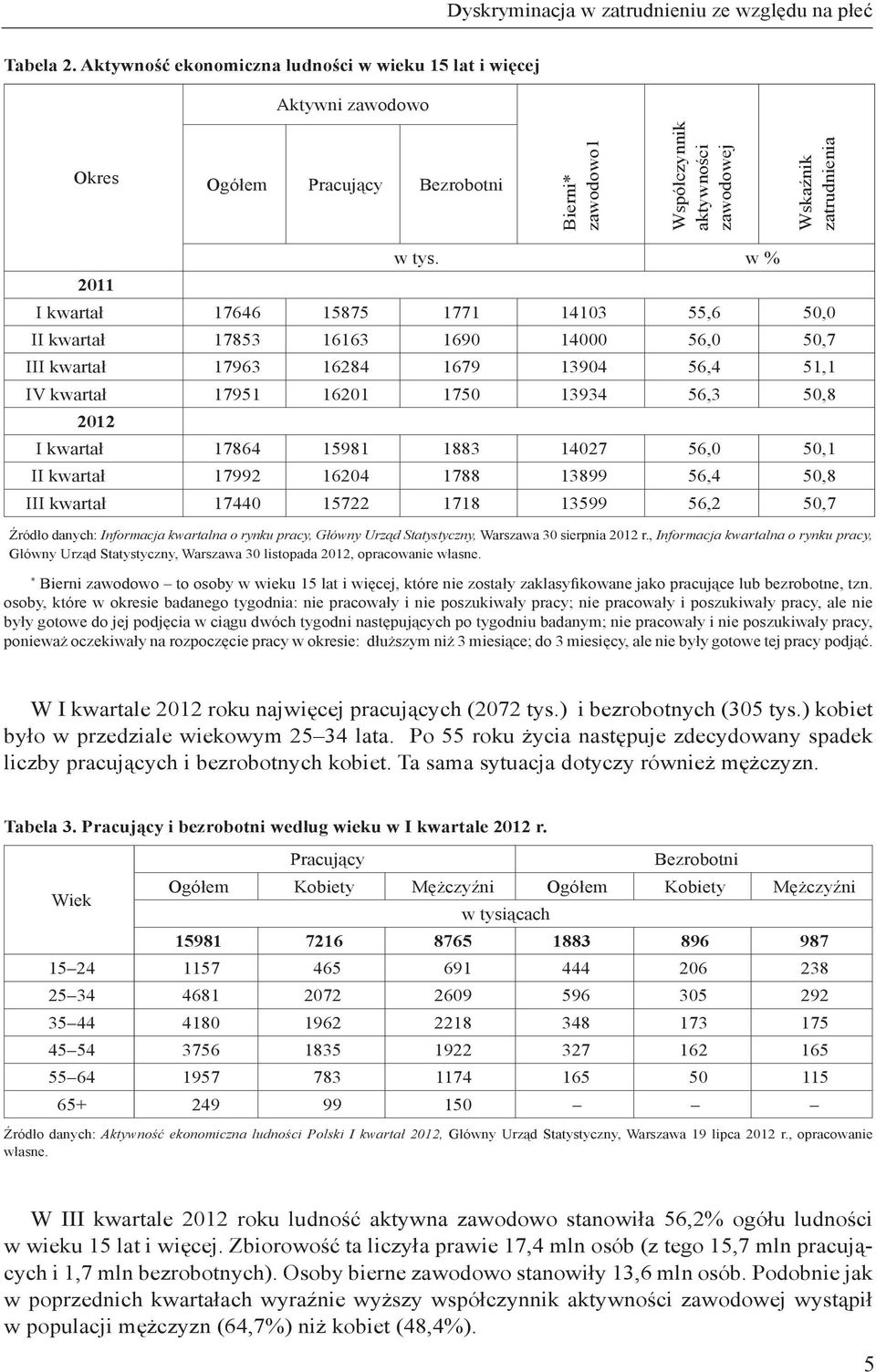 w % 2011 I kwartał 17646 15875 1771 14103 55,6 50,0 II kwartał 17853 16163 1690 14000 56,0 50,7 III kwartał 17963 16284 1679 13904 56,4 51,1 IV kwartał 17951 16201 1750 13934 56,3 50,8 2012 I kwartał