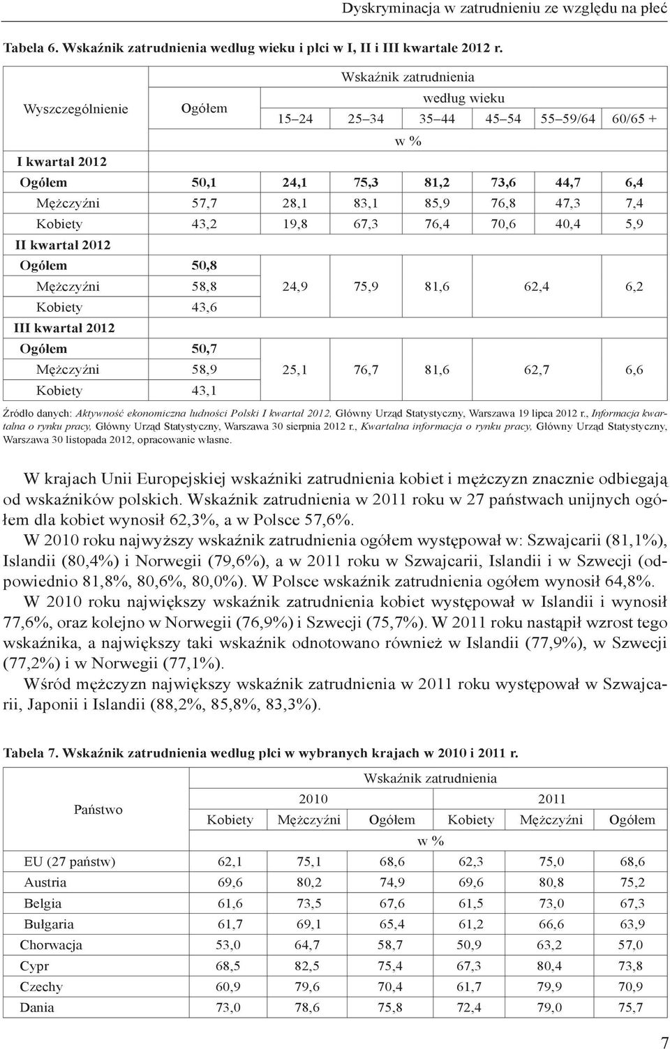 Kobiety 43,2 19,8 67,3 76,4 70,6 40,4 5,9 II kwartał 2012 Ogółem 50,8 Mężczyźni 58,8 Kobiety 43,6 III kwartał 2012 Ogółem 50,7 Mężczyźni 58,9 Kobiety 43,1 w % 24,9 75,9 81,6 62,4 6,2 25,1 76,7 81,6