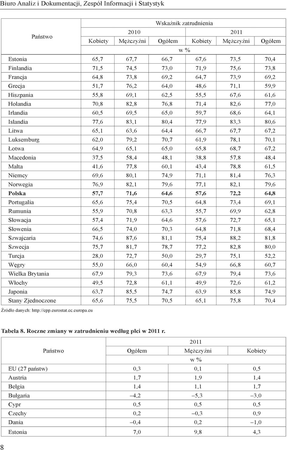 Irlandia 60,5 69,5 65,0 59,7 68,6 64,1 Islandia 77,6 83,1 80,4 77,9 83,3 80,6 Litwa 65,1 63,6 64,4 66,7 67,7 67,2 Luksemburg 62,0 79,2 70,7 61,9 78,1 70,1 Łotwa 64,9 65,1 65,0 65,8 68,7 67,2