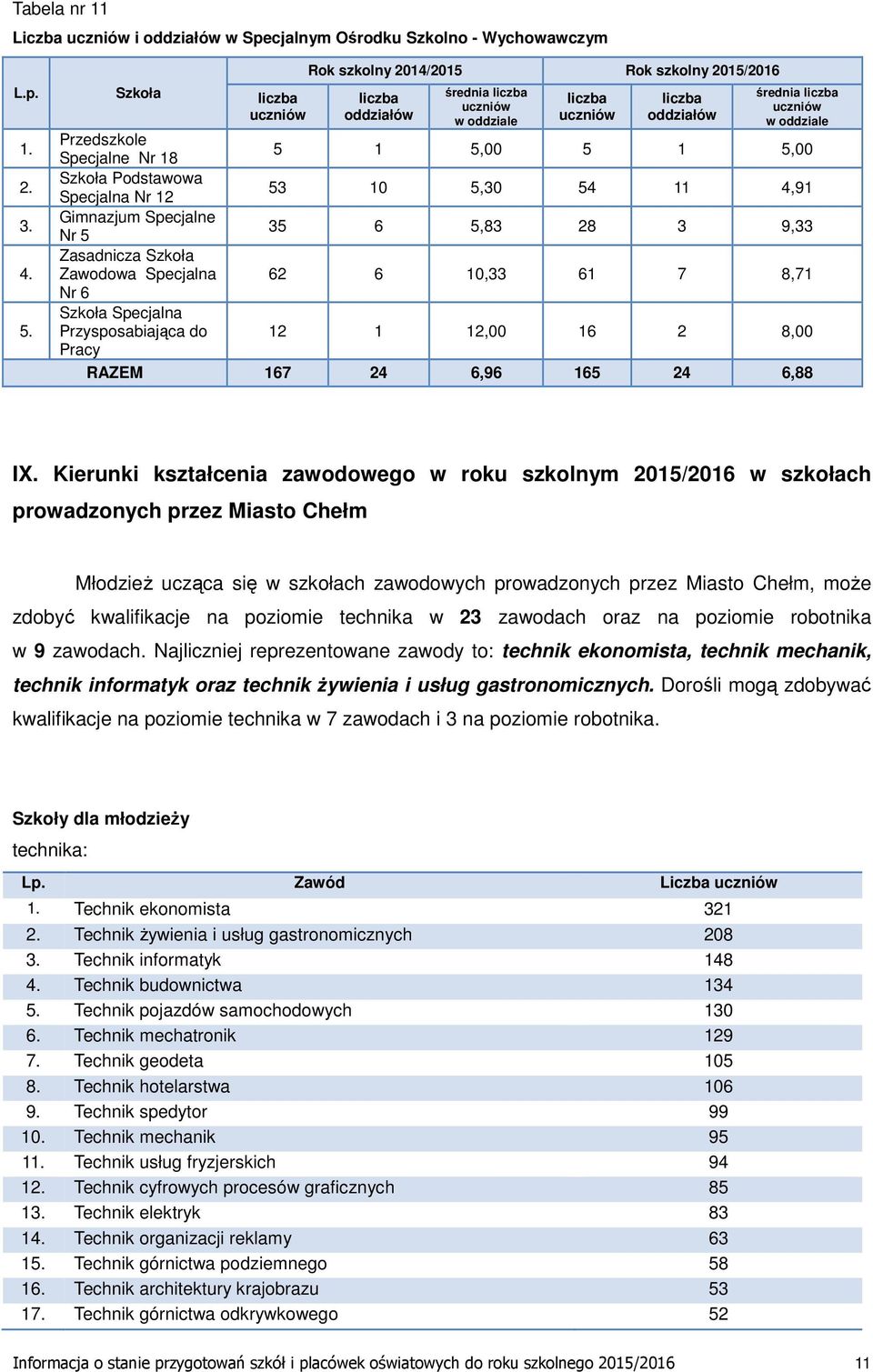 53 10 5,30 54 11 4,91 Gimnazjum Specjalne Nr 5 35 6 5,83 28 3 9,33 Zasadnicza Szkoła Zawodowa Specjalna 62 6 10,33 61 7 8,71 Nr 6 Szkoła Specjalna Przysposabiająca do 12 1 12,00 16 2 8,00 Pracy RAZEM