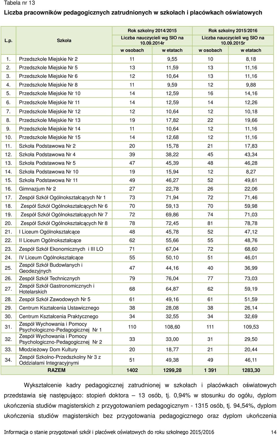 Przedszkole Miejskie Nr 6 12 10,64 13 11,16 4. Przedszkole Miejskie Nr 8 11 9,59 12 9,88 5. Przedszkole Miejskie Nr 10 14 12,59 16 14,16 6. Przedszkole Miejskie Nr 11 14 12,59 14 12,26 7.