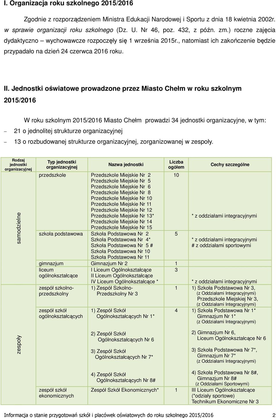 Jednostki oświatowe prowadzone przez Miasto Chełm w roku szkolnym 2015/2016 W roku szkolnym 2015/2016 Miasto Chełm prowadzi 34 jednostki organizacyjne, w tym: 21 o jednolitej strukturze