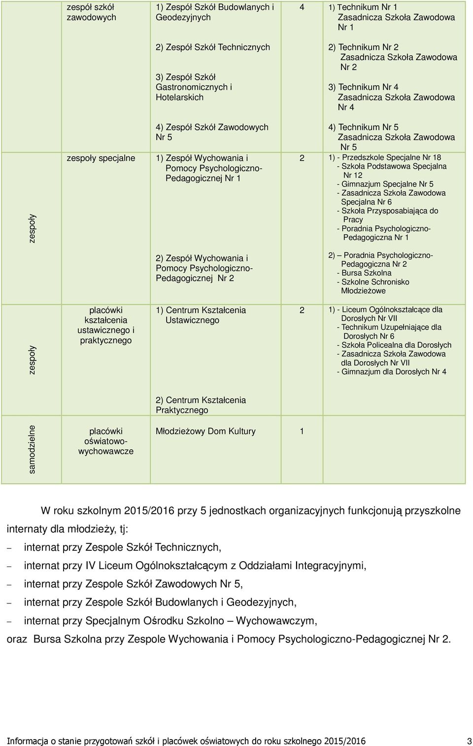 Psychologiczno- Pedagogicznej Nr 1 4) Technikum Nr 5 Zasadnicza Szkoła Zawodowa Nr 5 2 1) - Przedszkole Specjalne Nr 18 - Szkoła Podstawowa Specjalna Nr 12 - Gimnazjum Specjalne Nr 5 - Zasadnicza