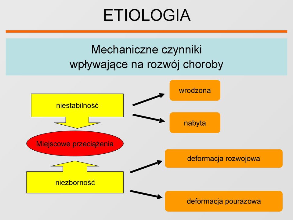 nabyta Miejscowe przeciążenia deformacja