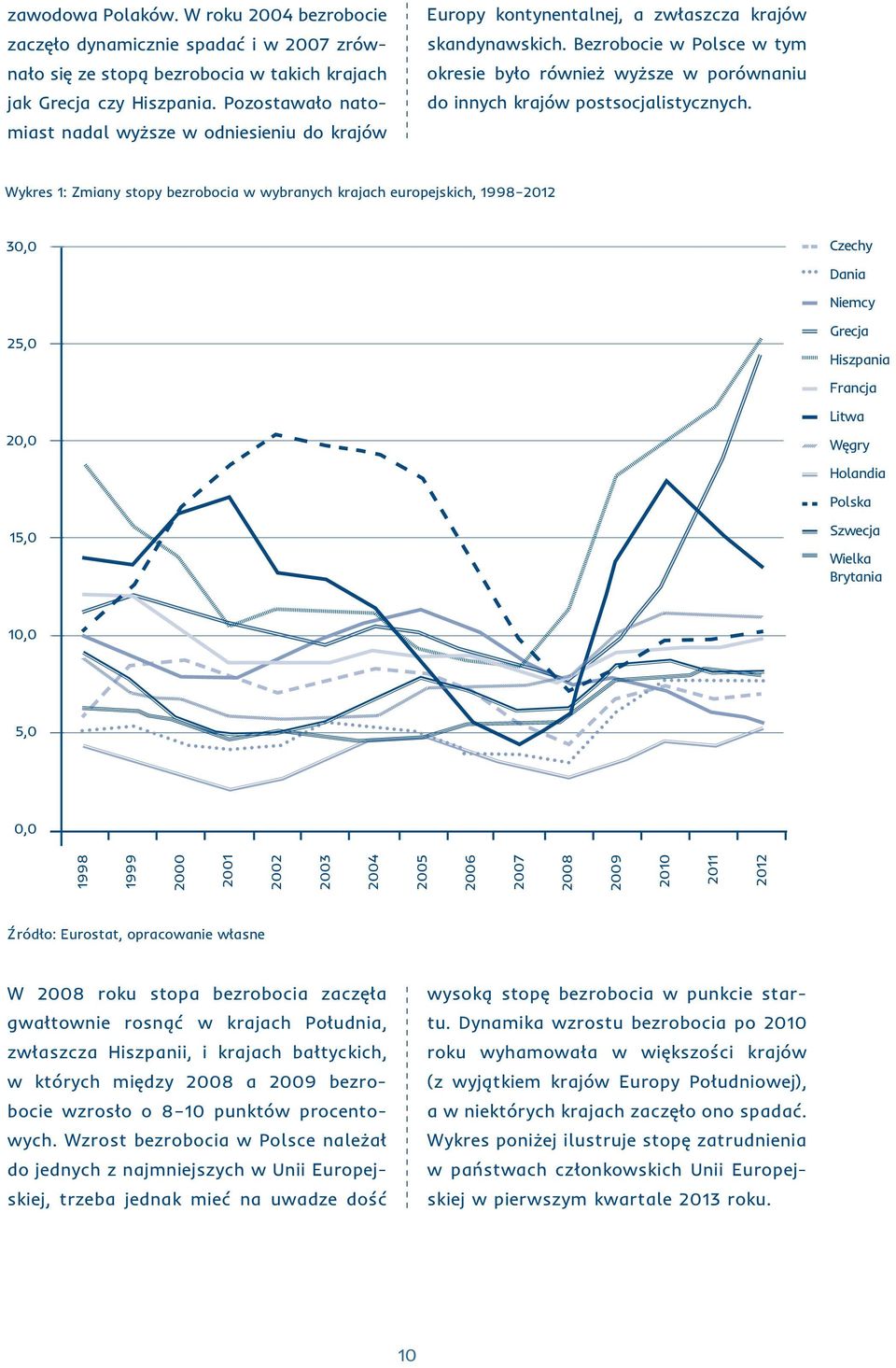 Bezrobocie w Polsce w tym okresie było również wyższe w porównaniu do innych krajów postsocjalistycznych.