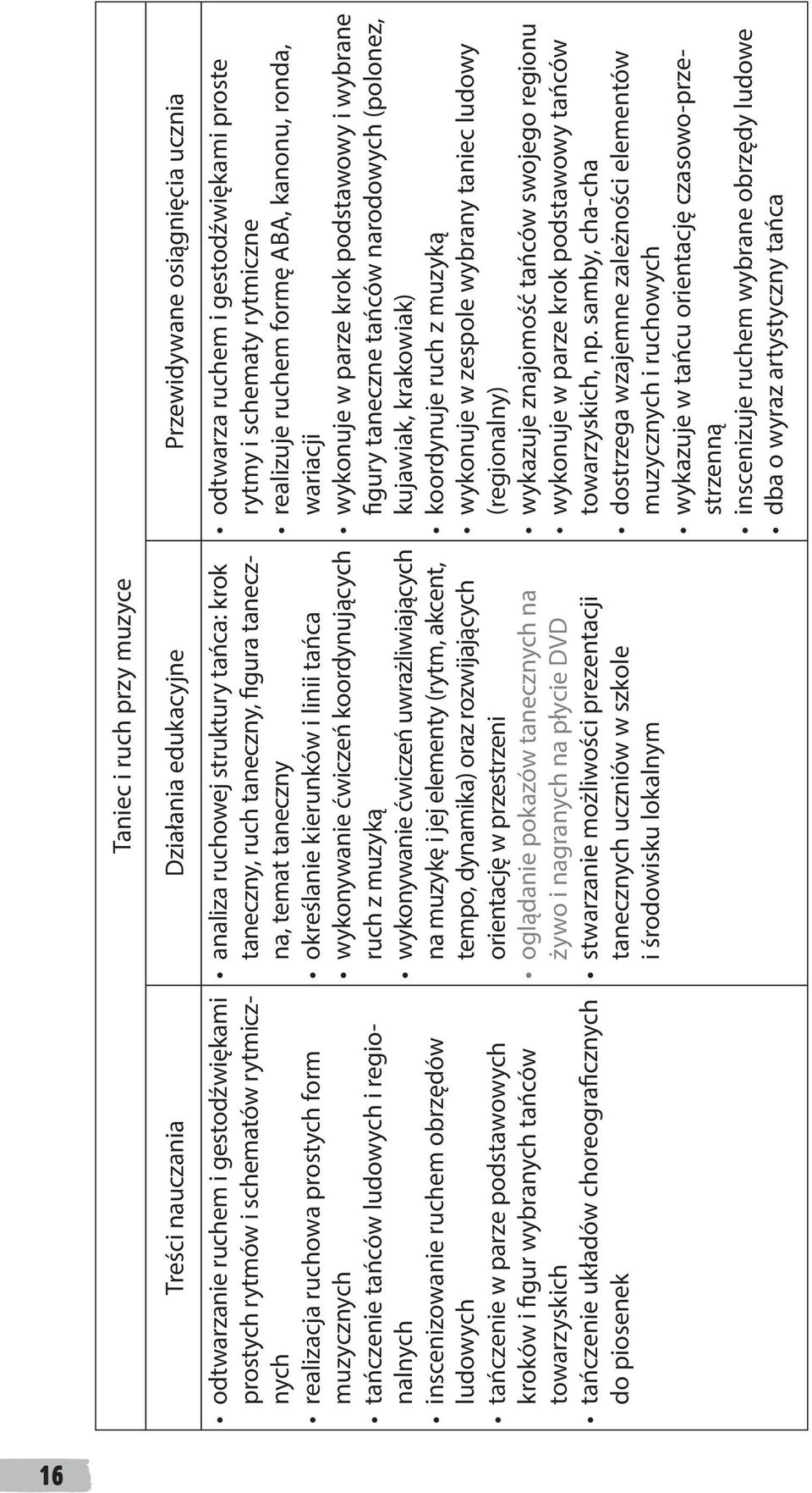 choreograficznych do piosenek analiza ruchowej struktury tańca: krok taneczny, ruch taneczny, figura taneczna, temat taneczny określanie kierunków i linii tańca wykonywanie ćwiczeń koordynujących