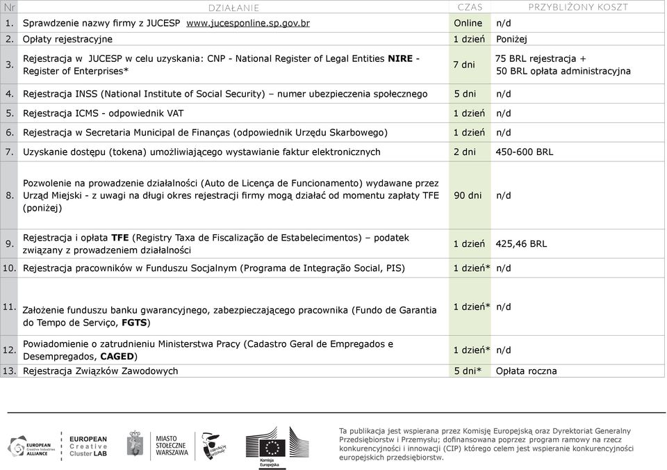 Rejestracja INSS (National Institute of Social Security) numer ubezpieczenia społecznego 5 dni n/d 5. Rejestracja ICMS - odpowiednik VAT 1 dzień n/d 6.