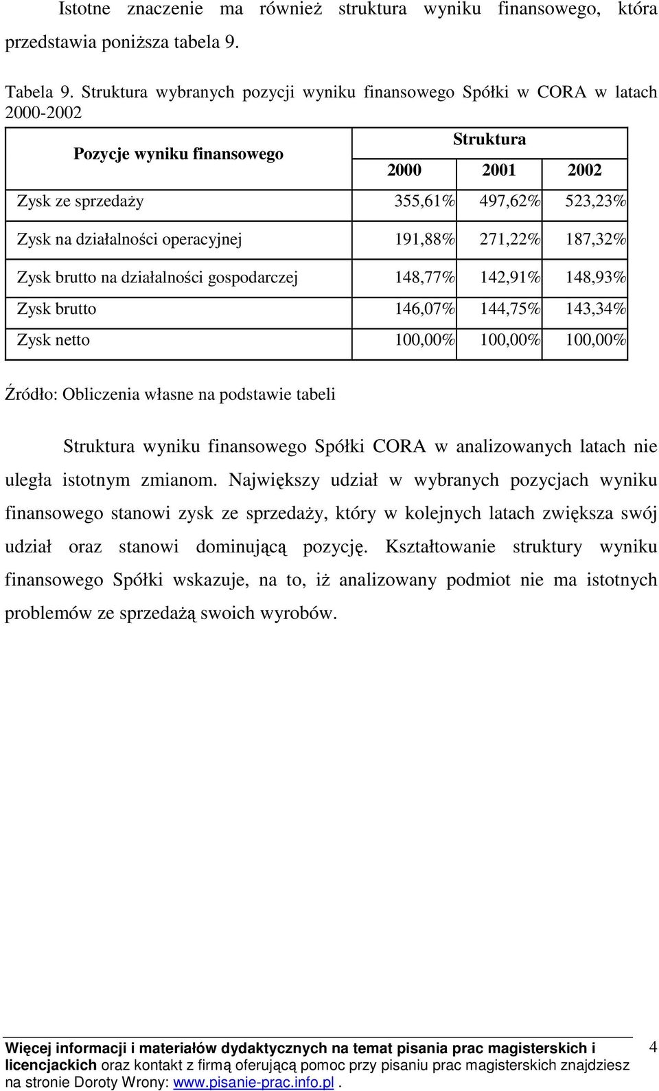 operacyjnej 191,88% 271,22% 187,32% Zysk brutto na działalności gospodarczej 148,77% 142,91% 148,93% Zysk brutto 146,07% 144,75% 143,34% Zysk netto 100,00% 100,00% 100,00% Źródło: Obliczenia własne