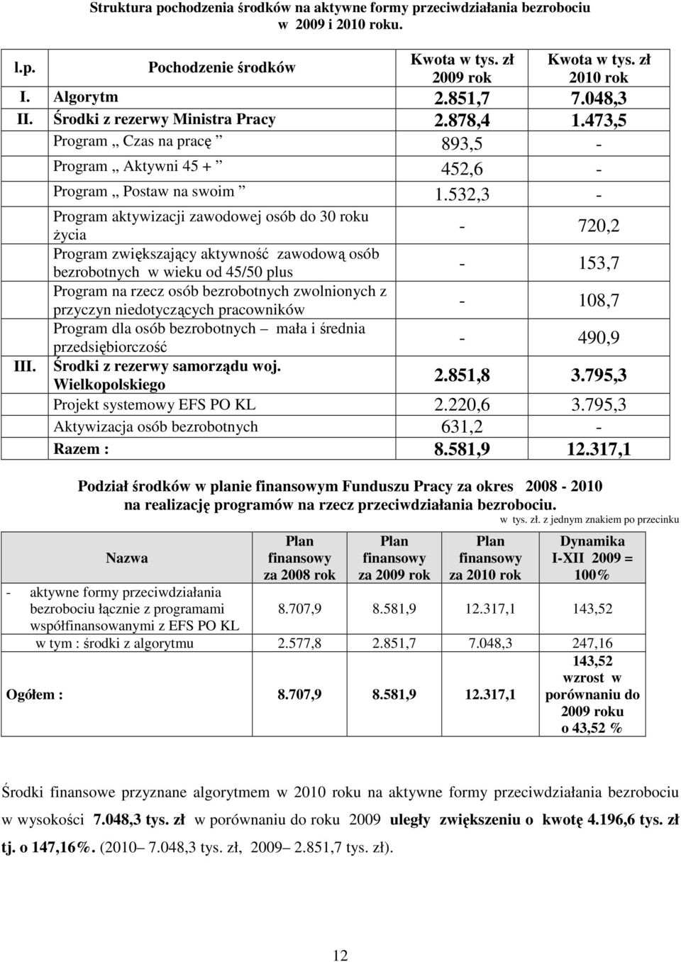 Program aktywizacji zawodowej osób do 30 roku życia Program zwiększający aktywność zawodową osób bezrobotnych w wieku od 45/50 plus Program na rzecz osób bezrobotnych zwolnionych z przyczyn