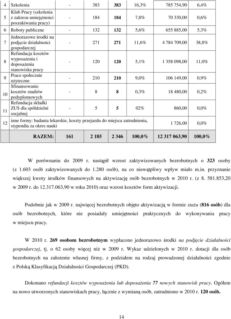 Refundacja składki ZUS dla spółdzielni socjalnej - 271 271 11,6% 4 784 709,00 38,8% - 120 120 5,1% 1 358 098,00 11,0% - 210 210 9,0% 106 149,00 0,9% - 8 8 0,3% 18 480,00 0,2% - 5 5 02% 860,00 0,0%