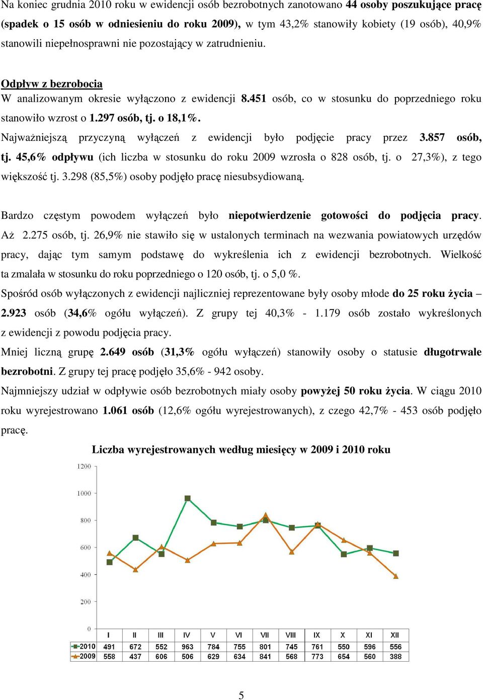 o 18,1%. Najważniejszą przyczyną wyłączeń z ewidencji było podjęcie pracy przez 3.857 osób, tj. 45,6% odpływu (ich liczba w stosunku do roku 2009 wzrosła o 828 osób, tj. o 27,3%), z tego większość tj.