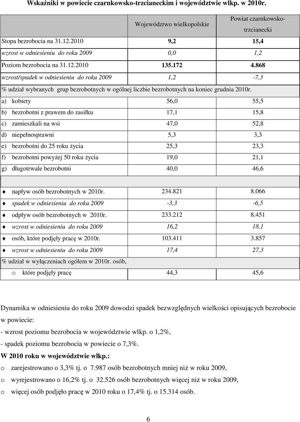 868 wzrost/spadek w odniesieniu do roku 2009 1,2-7,3 % udział wybranych grup bezrobotnych w ogólnej liczbie bezrobotnych na koniec grudnia 2010r.