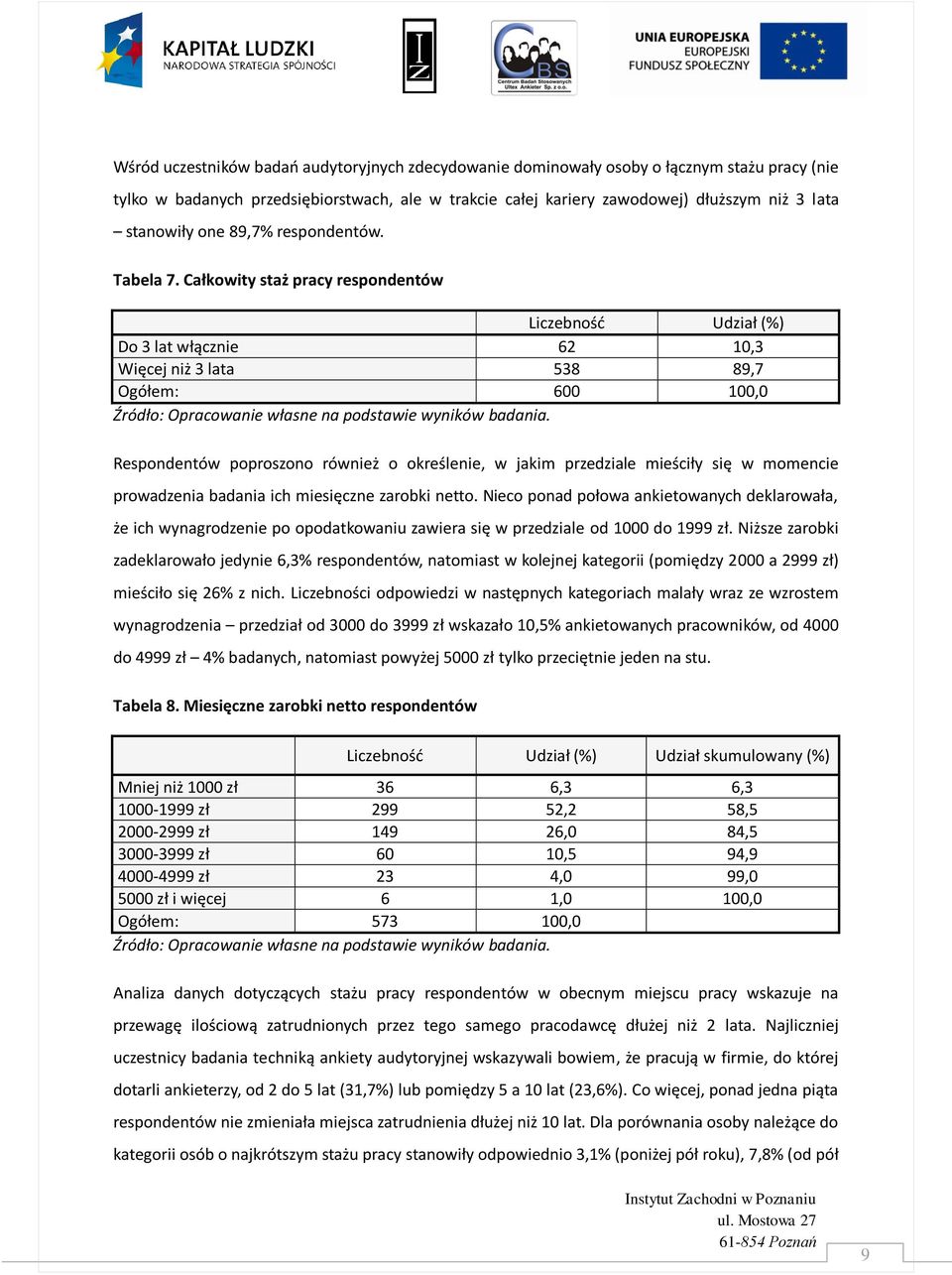 Całkowity staż pracy respondentów Do 3 lat włącznie 62 10,3 Więcej niż 3 lata 538 89,7 Ogółem: 600 100,0 Respondentów poproszono również o określenie, w jakim przedziale mieściły się w momencie