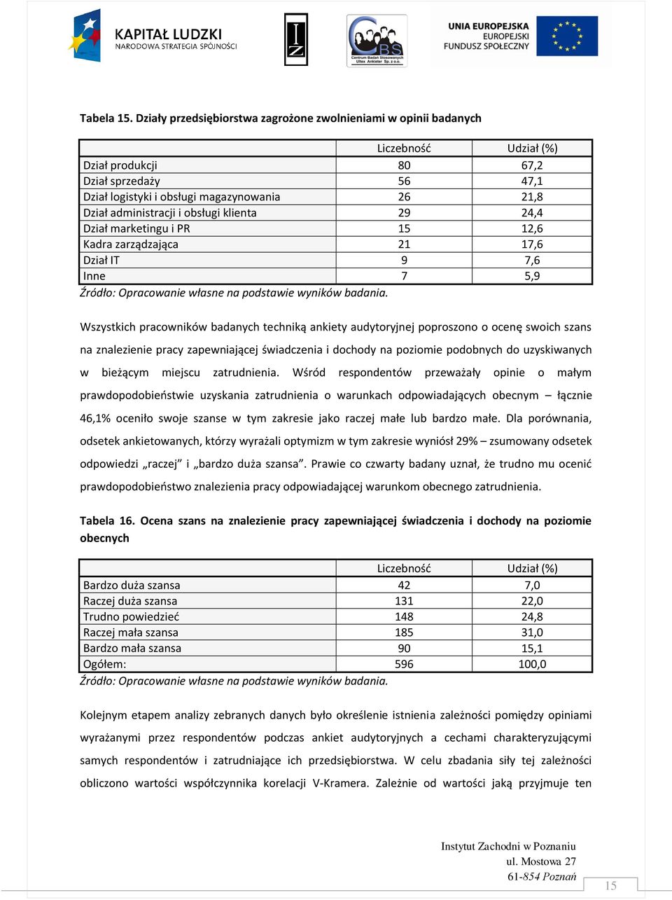 29 24,4 Dział marketingu i PR 15 12,6 Kadra zarządzająca 21 17,6 Dział IT 9 7,6 Inne 7 5,9 Wszystkich pracowników badanych techniką ankiety audytoryjnej poproszono o ocenę swoich szans na znalezienie