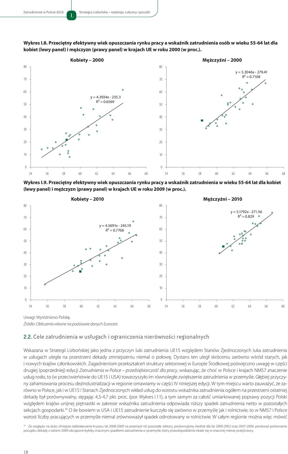 3046x - 279.41 R2 = 0.7108 60 50 y = 4.3934x - 235.3 R2 = 0.6569 60 50 40 40 30 30 20 20 10 10 0 54 56 58 60 62 64 66 68 0 54 56 58 60 62 64 66 68 Wykres I.9. Przeciętny efektywny wiek opuszczania rynku pracy a wskaźnik zatrudnienia w wieku 55-64 lat dla kobiet (lewy panel) i mężczyzn (prawy panel) w krajach UE w roku 2009 (w proc.