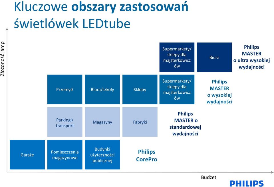 majsterkowicz ów Philips MASTER o wysokiej wydajności Parkingi/ transport Magazyny Fabryki Philips MASTER