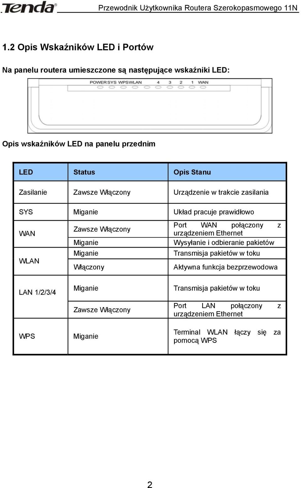 urządzeniem Ethernet Miganie Wysyłanie i odbieranie pakietów Miganie Transmisja pakietów w toku WLAN Włączony Aktywna funkcja bezprzewodowa LAN