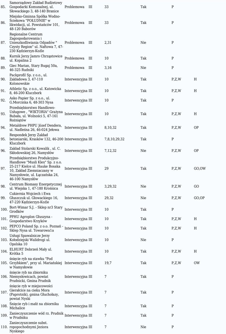 Powstańców 101, 48-120 Baborów Problemowa III 33 Tak P Problemowa III 33 Tak P Regionalne Centrum Zagospodarowania i Unieszkodliwiania Odpadów " Czysty Region" ul.