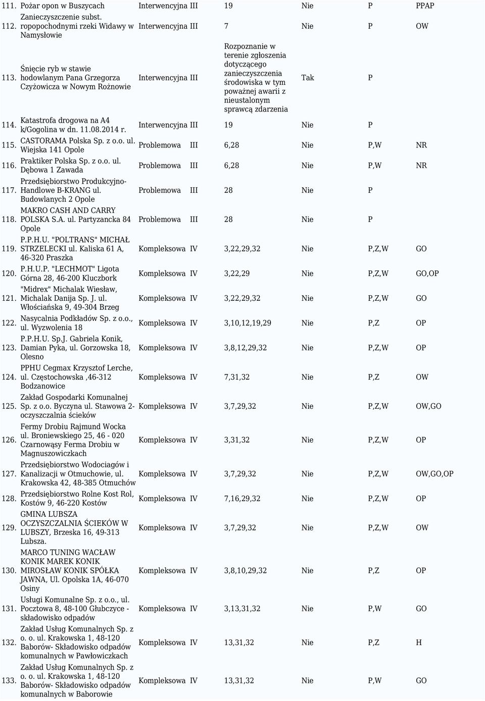 Wiejska 141 Opole Praktiker Polska Sp. z o.o. ul. Dębowa 1 Zawada Przedsiębiorstwo Produkcyjno- Handlowe B-KRANG ul. Budowlanych 2 Opole MAKRO CASH AND CARRY POLSKA S.A. ul. Partyzancka 84 Opole P.P.H.U.