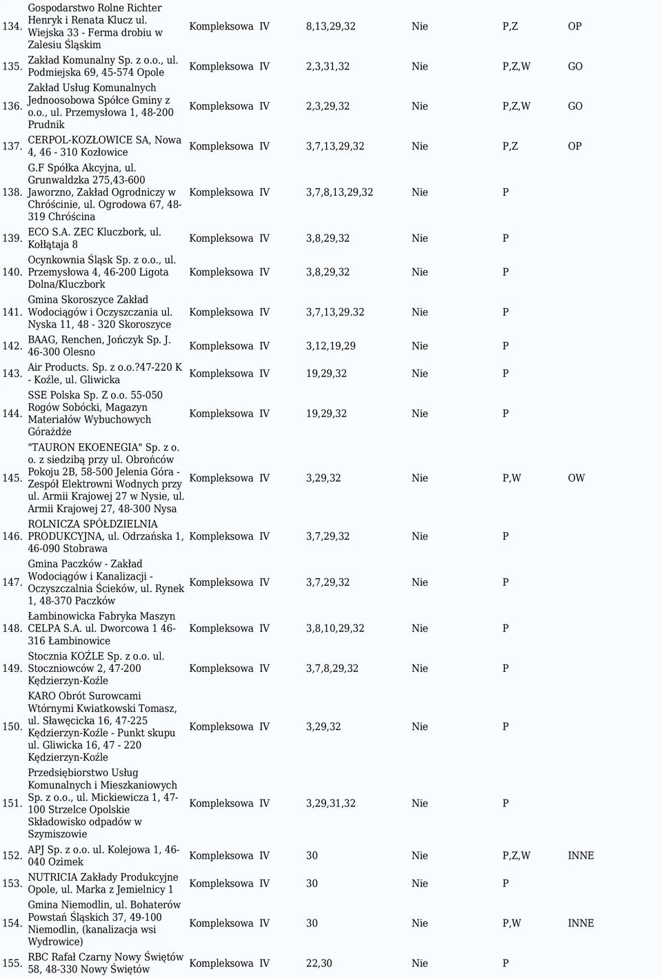 F Spółka Akcyjna, ul. Grunwaldzka 275,43-600 Jaworzno, Zakład Ogrodniczy w Chróścinie, ul. Ogrodowa 67, 48-319 Chróścina ECO S.A. ZEC Kluczbork, ul. Kołłątaja 8 Ocynkownia Śląsk Sp. z o.o., ul. Przemysłowa 4, 46-200 Ligota Dolna/Kluczbork Gmina Skoroszyce Zakład Wodociągów i Oczyszczania ul.