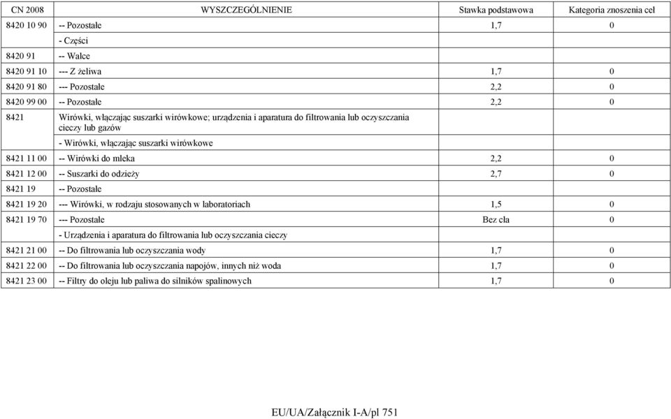 Pozostałe 8421 19 20 --- Wirówki, w rodzaju stosowanych w laboratoriach 1,5 0 8421 19 70 --- Pozostałe Bez cła 0 - Urządzenia i aparatura do filtrowania lub oczyszczania cieczy 8421 21 00 -- Do