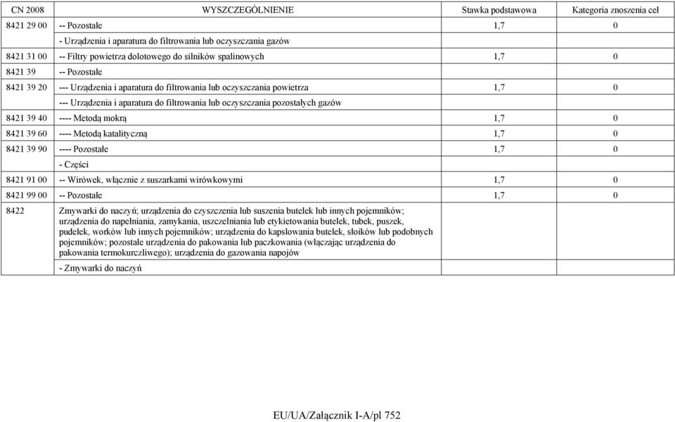 ---- Metodą katalityczną 1,7 0 8421 39 90 ---- Pozostałe 1,7 0 - Części 8421 91 00 -- Wirówek, włącznie z suszarkami wirówkowymi 1,7 0 8421 99 00 -- Pozostałe 1,7 0 8422 Zmywarki do naczyń;