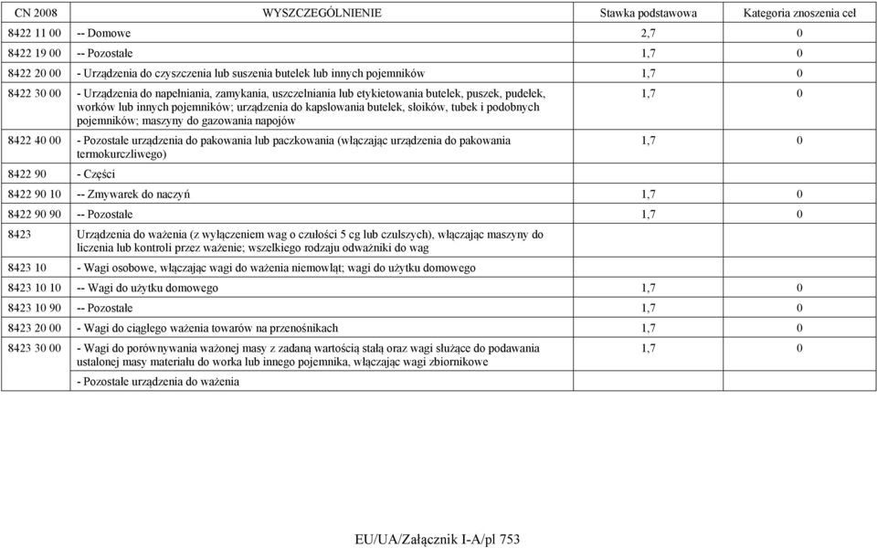 00 - Pozostałe urządzenia do pakowania lub paczkowania (włączając urządzenia do pakowania termokurczliwego) 8422 90 - Części 1,7 0 1,7 0 8422 90 10 -- Zmywarek do naczyń 1,7 0 8422 90 90 -- Pozostałe