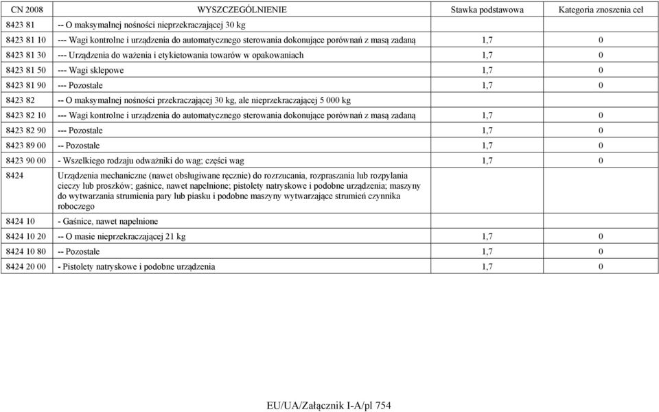 5 000 kg 8423 82 10 --- Wagi kontrolne i urządzenia do automatycznego sterowania dokonujące porównań z masą zadaną 1,7 0 8423 82 90 --- Pozostałe 1,7 0 8423 89 00 -- Pozostałe 1,7 0 8423 90 00 -