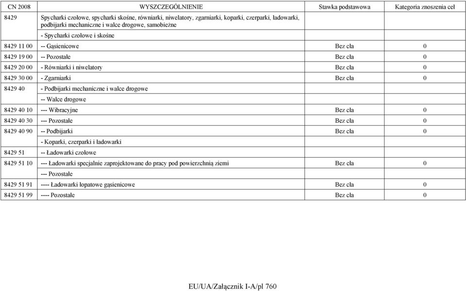 drogowe 8429 40 10 --- Wibracyjne Bez cła 0 8429 40 30 --- Pozostałe Bez cła 0 8429 40 90 -- Podbijarki Bez cła 0 - Koparki, czerparki i ładowarki 8429 51 -- Ładowarki czołowe 8429 51 10 ---