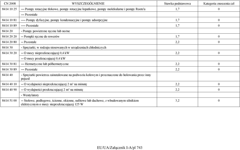 urządzeniach chłodniczych 8414 30 20 -- O mocy nieprzekraczającej 0,4 kw 2,2 0 -- O mocy przekraczającej 0,4 kw 8414 30 81 --- Hermetyczne lub półhermetyczne 2,2 0 8414 30 89 --- Pozostałe 2,2 0 8414