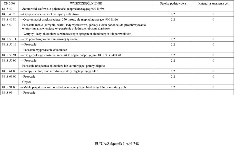 zamrażarkowe -- Witryny i lady chłodnicze (z wbudowanym agregatem chłodniczym lub parownikiem) 8418 50 11 --- Do przechowywania zamrożonej żywności 2,2 0 8418 50 19 --- Pozostałe 2,2 0 -- Pozostałe