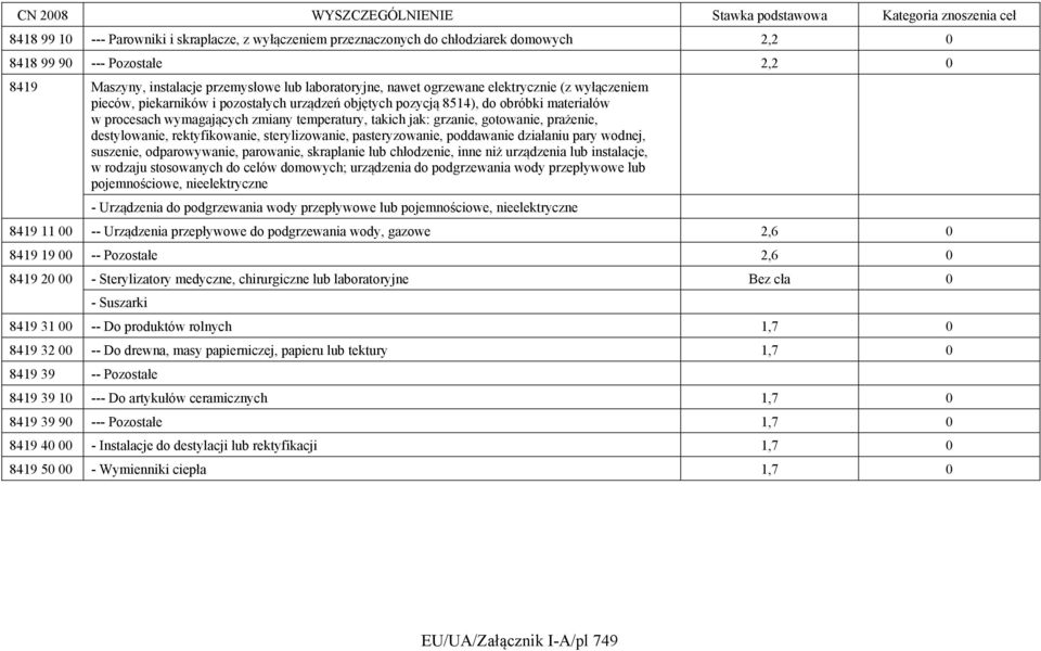 gotowanie, prażenie, destylowanie, rektyfikowanie, sterylizowanie, pasteryzowanie, poddawanie działaniu pary wodnej, suszenie, odparowywanie, parowanie, skraplanie lub chłodzenie, inne niż urządzenia