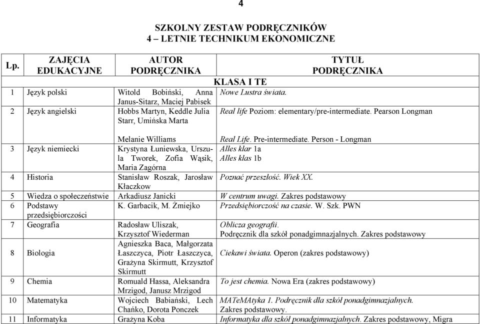 Pre-intermediate. Person - Longman 3 Język niemiecki Krystyna Łuniewska, Urszula Alles klar 1a Tworek, Zofia Wąsik, Alles klas 1b Maria Zagórna 4 Historia Stanisław Roszak, Jarosław Poznać przeszłość.