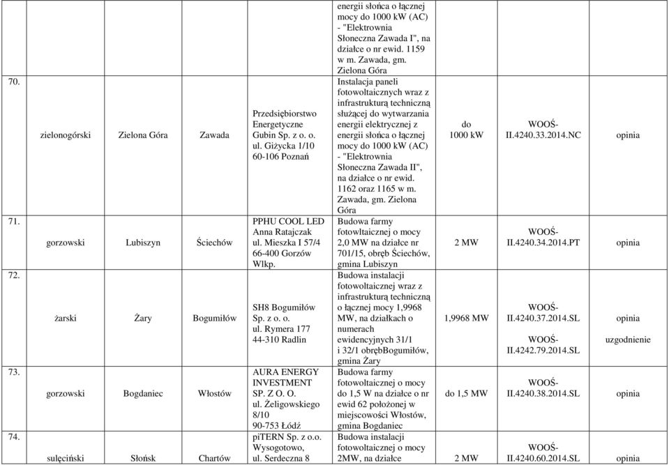 Serdeczna 8 energii słońca o łącznej mocy do 1000 kw (AC) - "Elektrownia Słoneczna Zawada I", na działce o nr ewid. 1159 w m. Zawada, gm.
