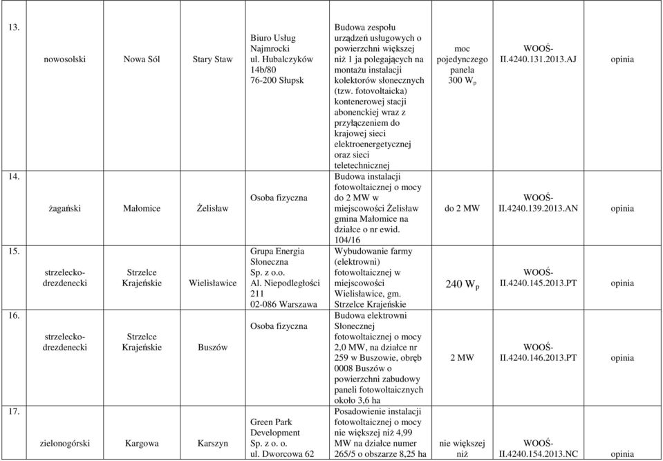 Hubalczyków 14b/80 76-200 Słupsk Grupa Energia Słoneczna Al. Niepodległości 211 02-086 Warszawa Green Park Development Sp. z o. o. ul.