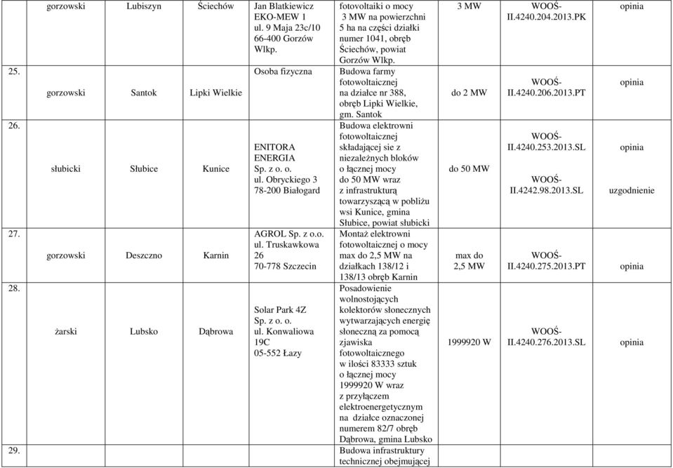 Truskawkowa 26 70-778 Szczecin Solar Park 4Z Sp. z o. o. ul. Konwaliowa 19C 05-552 Łazy fotovoltaiki o mocy 3 MW na powierzchni 5 ha na części działki numer 1041, obręb Ściechów, powiat Gorzów Wlkp.